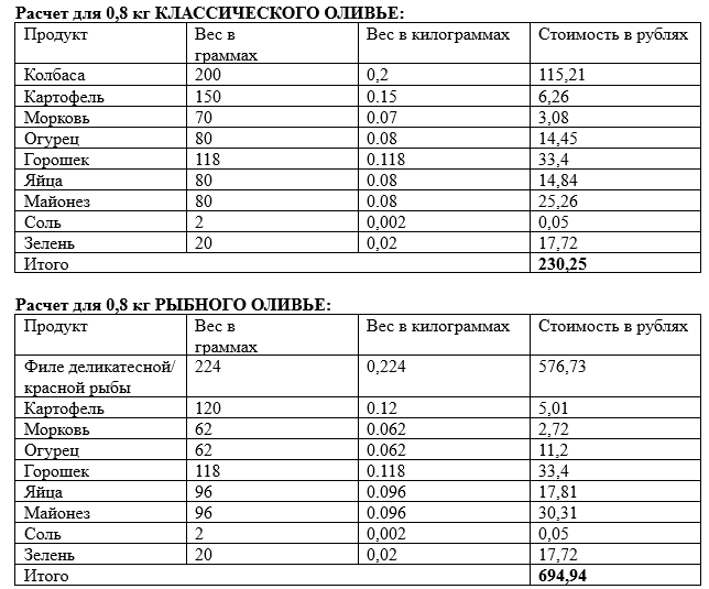 Центр стратегических разработок представил «Индекс оливье» 1 Центр стратегических разработок представил «Индекс оливье» 1