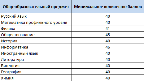 Минобрнауки сообщило, сколько баллов ЕГЭ необходимо набрать для поступления в вузы 1 Минобрнауки сообщило, сколько баллов ЕГЭ необходимо набрать для поступления в вузы 1