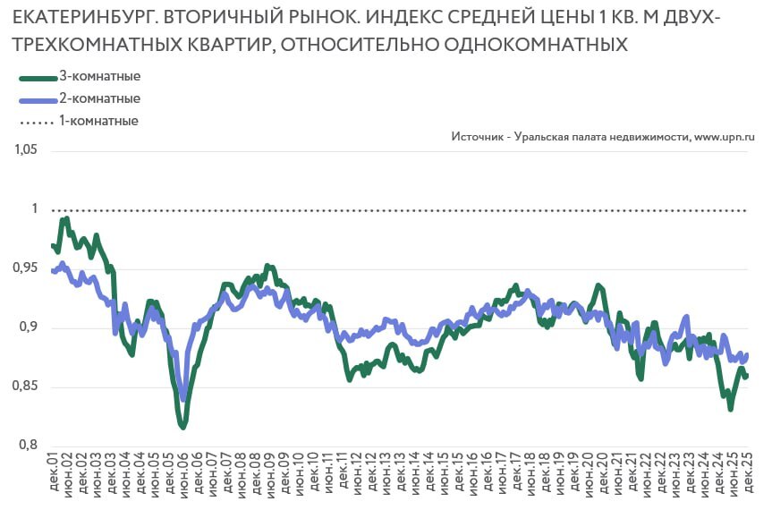 Однушки на вторичном рынке Екатеринбурга стали стоить дороже трешек 1 Однушки на вторичном рынке Екатеринбурга стали стоить дороже трешек 1
