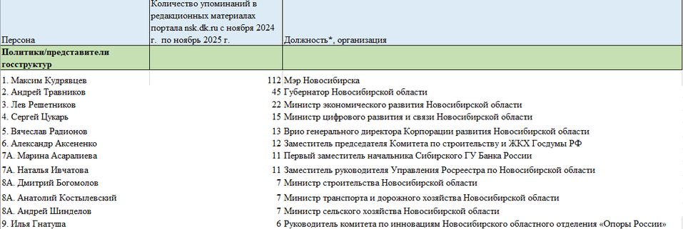 «Деловой квартал» представляет топ упоминаемых персон-2025 1 «Деловой квартал» представляет топ упоминаемых персон-2025 1