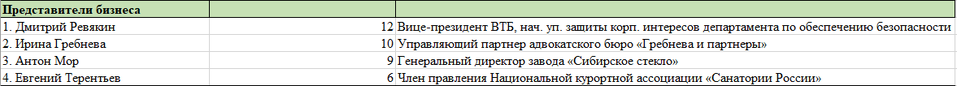 «Деловой квартал» представляет топ упоминаемых персон-2025 3 «Деловой квартал» представляет топ упоминаемых персон-2025 3