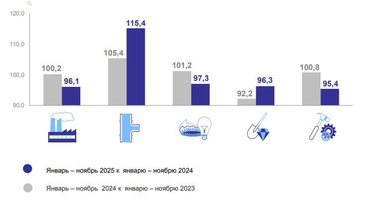 Объем производства Челябинской области вырос, а общепит — упал 1 Объем производства Челябинской области вырос, а общепит — упал 1