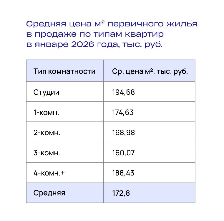 Цена квадратного метра новостройки в Новосибирске выросла, предложение сократилось 1 Цена квадратного метра новостройки в Новосибирске выросла, предложение сократилось 1