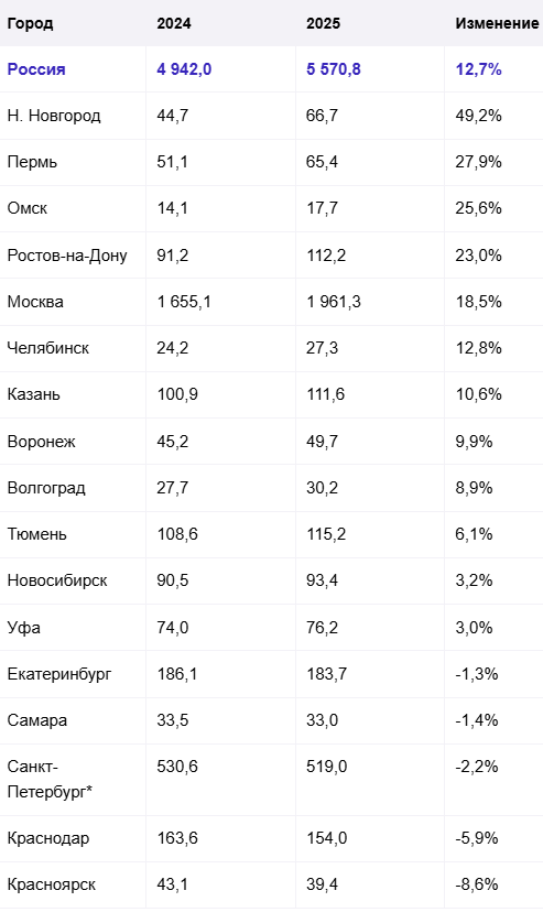 Эксперты: Девелоперы установили исторический рекорд по выручке 1 Эксперты: Девелоперы установили исторический рекорд по выручке 1