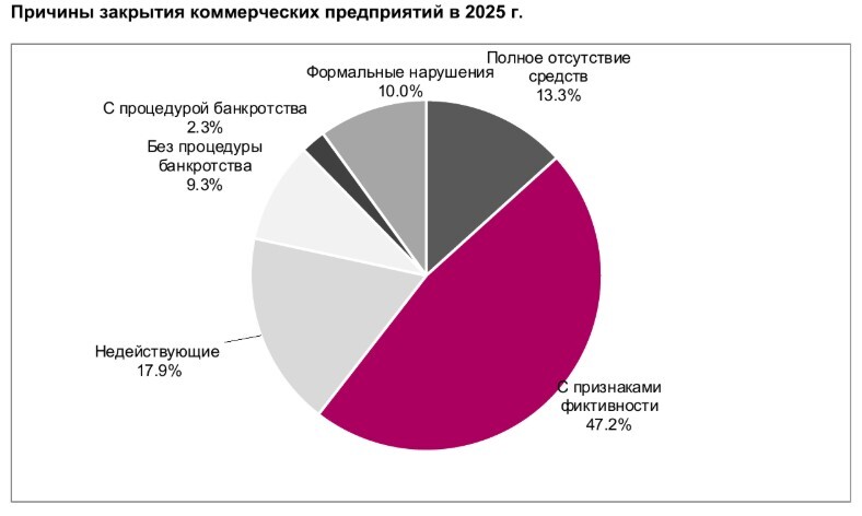 Темпы убыли бизнеса в Тюменской области снизились по итогам прошлого года 1 Темпы убыли бизнеса в Тюменской области снизились по итогам прошлого года 1