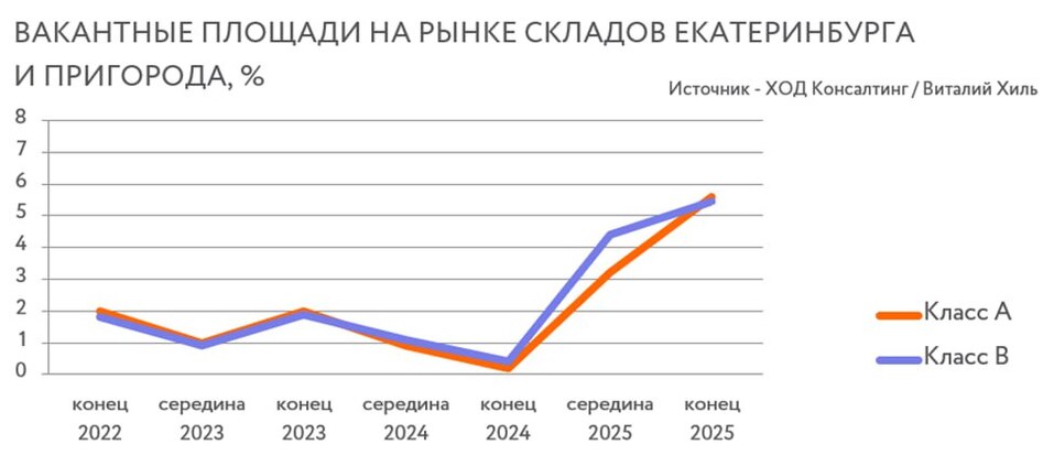 В Екатеринбурге число пустующих складских помещений выросло до 5% 1 В Екатеринбурге число пустующих складских помещений выросло до 5% 1