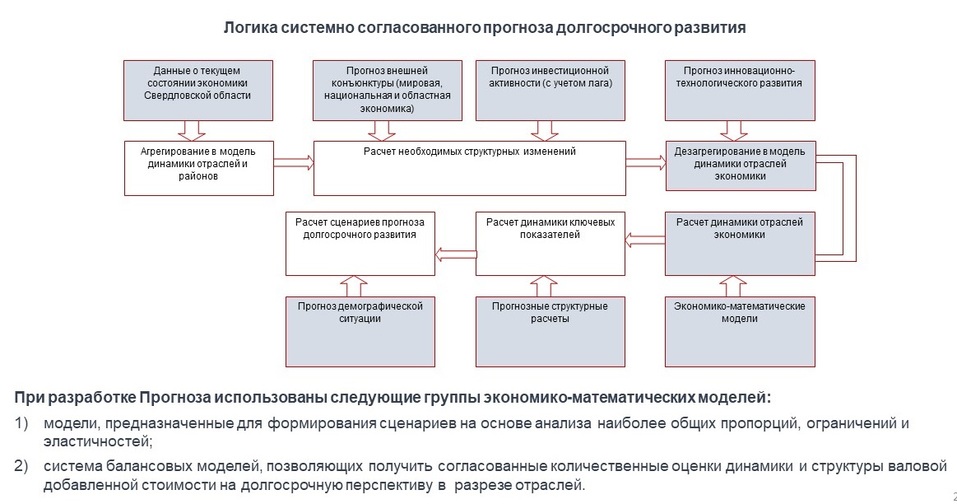 Прогноз развития Свердловской области до 2042 года: как нам стать регионом-лидером РФ? 1 Прогноз развития Свердловской области до 2042 года: как нам стать регионом-лидером РФ? 1