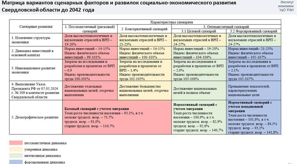 Прогноз развития Свердловской области до 2042 года: как нам стать регионом-лидером РФ? 2 Прогноз развития Свердловской области до 2042 года: как нам стать регионом-лидером РФ? 2