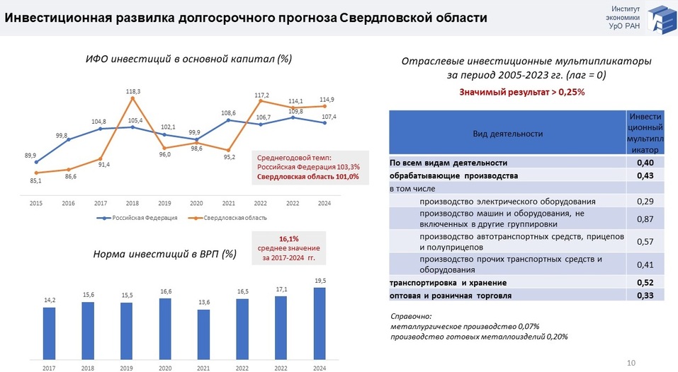 Прогноз развития Свердловской области до 2042 года: как нам стать регионом-лидером РФ? 4 Прогноз развития Свердловской области до 2042 года: как нам стать регионом-лидером РФ? 4