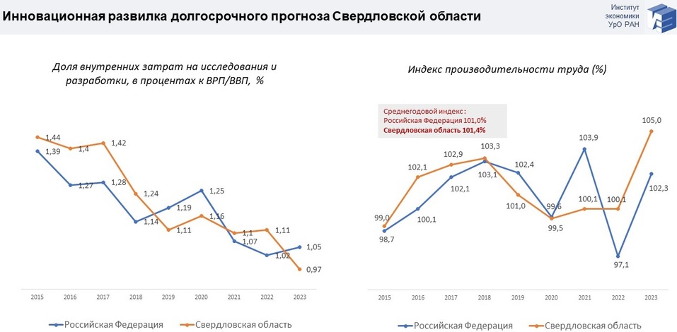 Прогноз развития Свердловской области до 2042 года: как нам стать регионом-лидером РФ? 5 Прогноз развития Свердловской области до 2042 года: как нам стать регионом-лидером РФ? 5