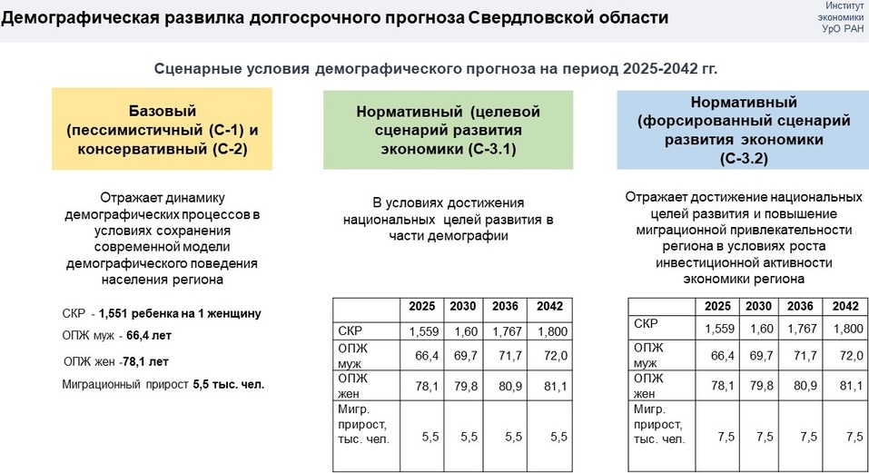 Прогноз развития Свердловской области до 2042 года: как нам стать регионом-лидером РФ? 7 Прогноз развития Свердловской области до 2042 года: как нам стать регионом-лидером РФ? 7