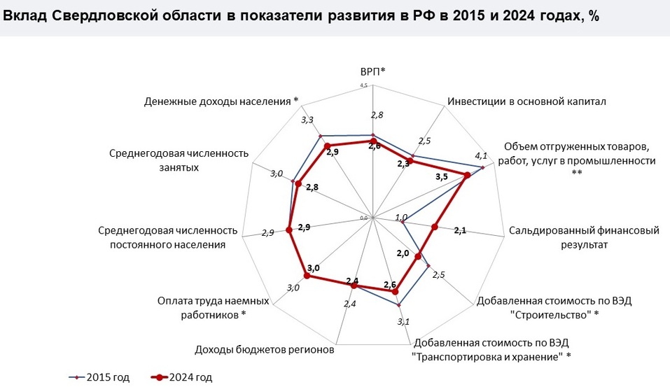 Прогноз развития Свердловской области до 2042 года: как нам стать регионом-лидером РФ? 9 Прогноз развития Свердловской области до 2042 года: как нам стать регионом-лидером РФ? 9