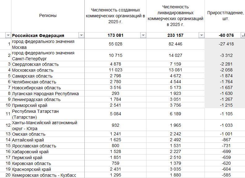 За 2025 в Красноярском крае закрылось свыше 3 тыс. компаний 1 За 2025 в Красноярском крае закрылось свыше 3 тыс. компаний 1