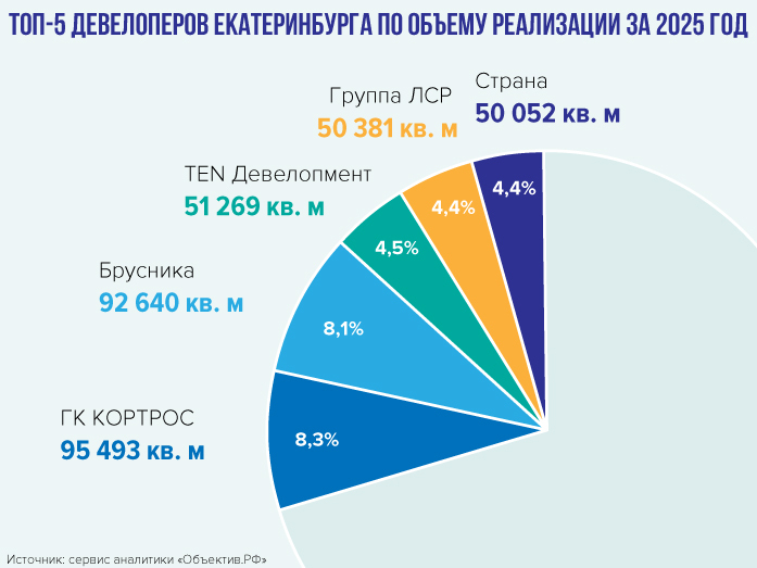 За год стоимость квадрата на рынке новостроек Екатеринбурга выросла до 176,4 тыс. рублей 1 За год стоимость квадрата на рынке новостроек Екатеринбурга выросла до 176,4 тыс. рублей 1