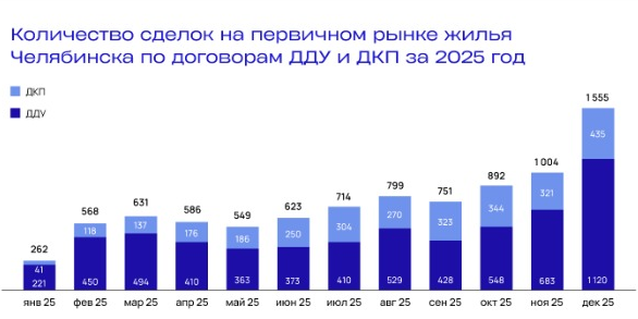 Спрос разогнал рынок: как изменились цены на новостройки Челябинска 1 Спрос разогнал рынок: как изменились цены на новостройки Челябинска 1