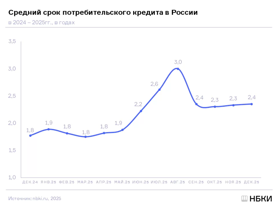 Красноярский край уступил большей части Сибири в гонке сроков потребкредитов 1 Красноярский край уступил большей части Сибири в гонке сроков потребкредитов 1