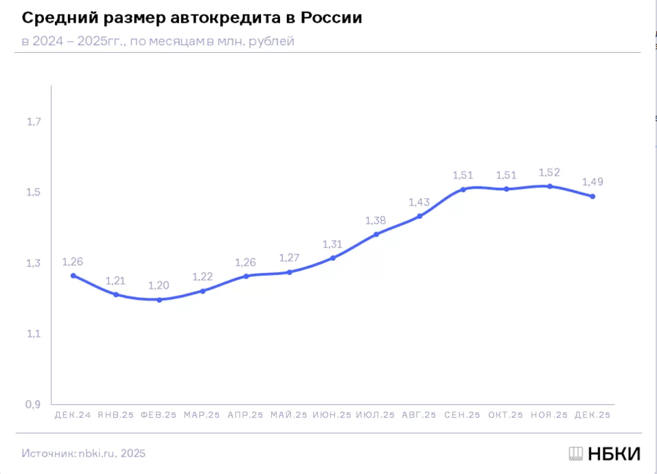 Стоимость кредитных авто в Красноярском крае растет, несмотря на снижение в среднем по РФ 1 Стоимость кредитных авто в Красноярском крае растет, несмотря на снижение в среднем по РФ 1