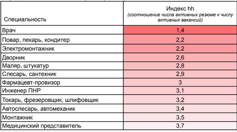 В Красноярском крае остро не хватает рабочих, кондитеров и врачей 1 В Красноярском крае остро не хватает рабочих, кондитеров и врачей 1
