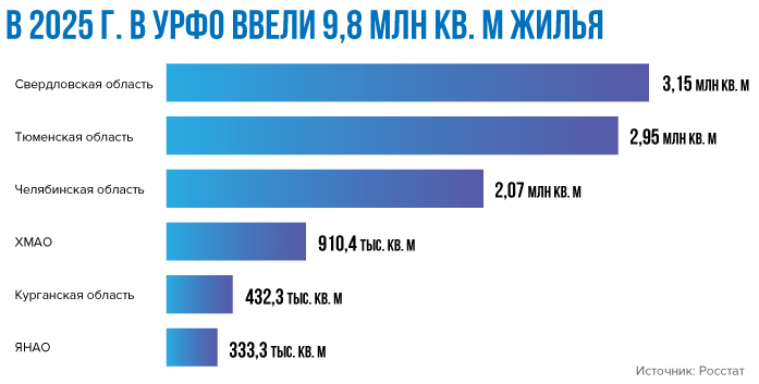 Росстат: в Свердловской области в 2025 г. введено 3,15 млн кв. м. жилья 1 Росстат: в Свердловской области в 2025 г. введено 3,15 млн кв. м. жилья 1