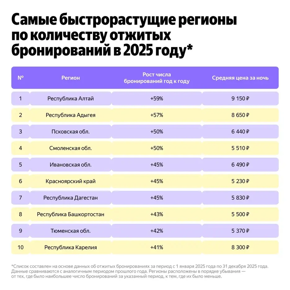 Яндекс включил Красноярский край в ТОП10 самых актуальных турнаправлений
1 Яндекс включил Красноярский край в ТОП10 самых актуальных турнаправлений
1