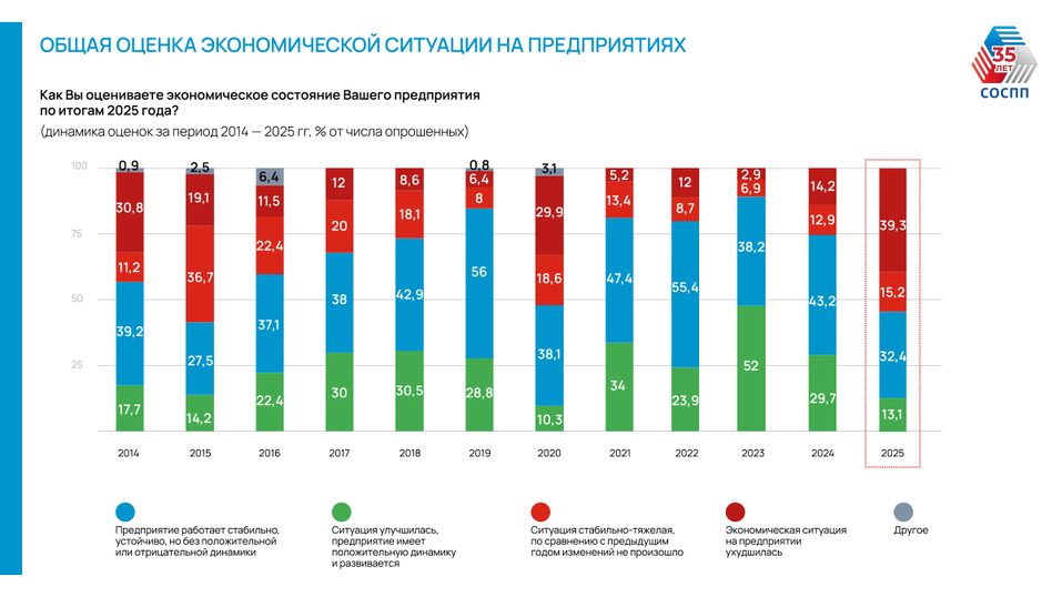 80% бизнеса не готово к новым налогам. Вызовы 2026 г. — как адаптируются компании? 1 80% бизнеса не готово к новым налогам. Вызовы 2026 г. — как адаптируются компании? 1