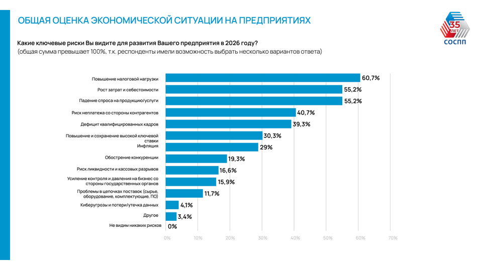 80% бизнеса не готово к новым налогам. Вызовы 2026 г. — как адаптируются компании? 4 80% бизнеса не готово к новым налогам. Вызовы 2026 г. — как адаптируются компании? 4