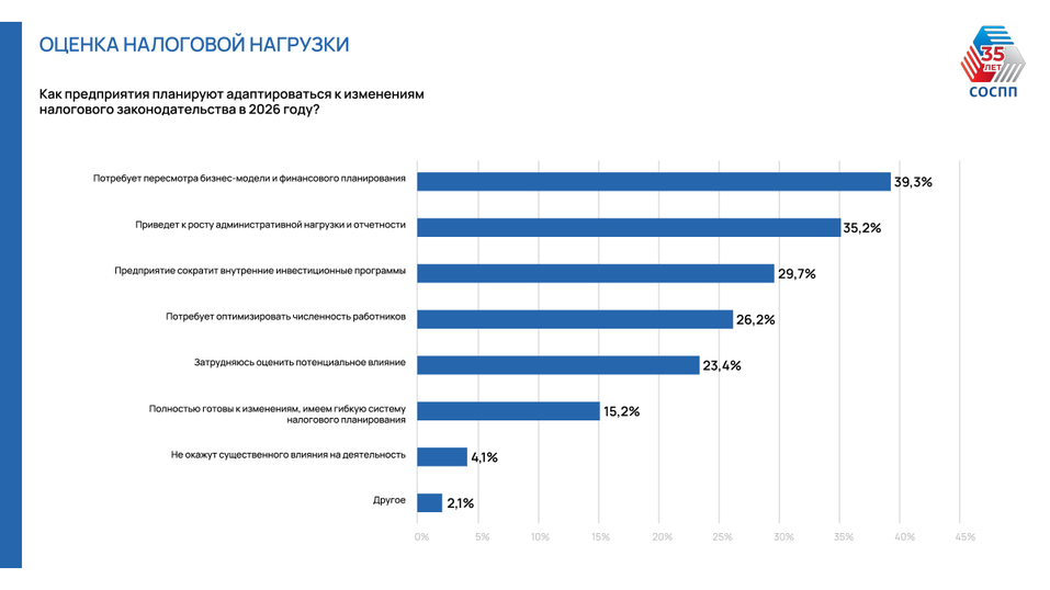 80% бизнеса не готово к новым налогам. Вызовы 2026 г. — как адаптируются компании? 6 80% бизнеса не готово к новым налогам. Вызовы 2026 г. — как адаптируются компании? 6