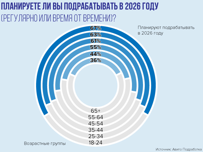 На Среднем Урале растет спрос на подработку: где получают больше всего 1 На Среднем Урале растет спрос на подработку: где получают больше всего 1