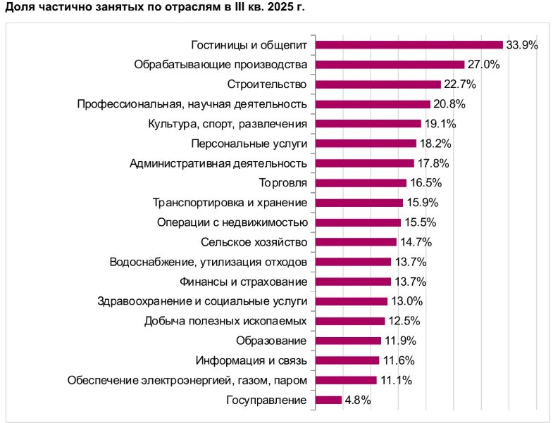 Неполная занятость на рынке труда Тюменской области выросла почти на 8% 1 Неполная занятость на рынке труда Тюменской области выросла почти на 8% 1