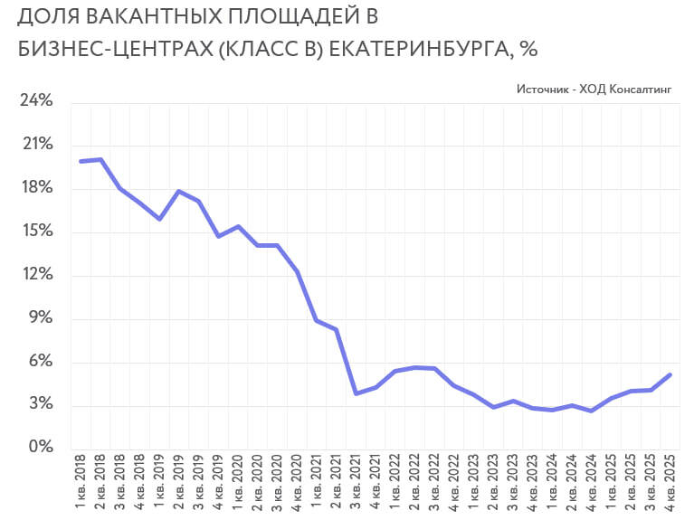 «Рост ставок остановлен, вакантных площадей становится больше». Рынок офисов в 2026 г. 2 «Рост ставок остановлен, вакантных площадей становится больше». Рынок офисов в 2026 г. 2