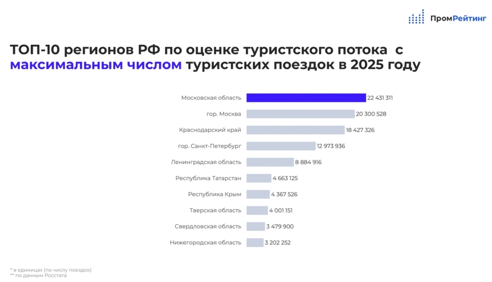 Москва выбыла из лидеров по внутреннему туризму в 2025 году 1 Москва выбыла из лидеров по внутреннему туризму в 2025 году 1