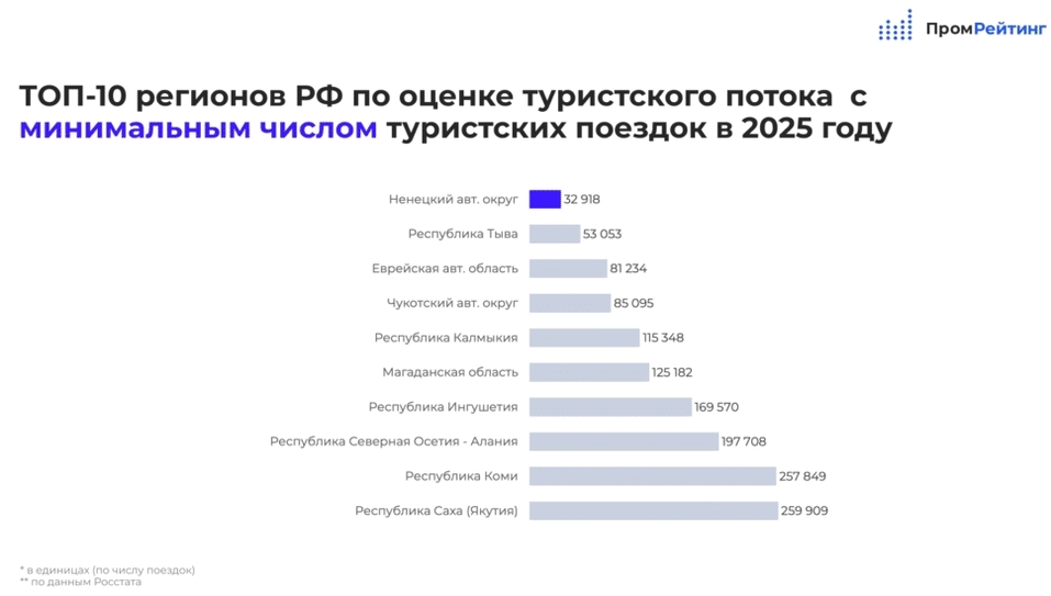Москва выбыла из лидеров по внутреннему туризму в 2025 году 2 Москва выбыла из лидеров по внутреннему туризму в 2025 году 2