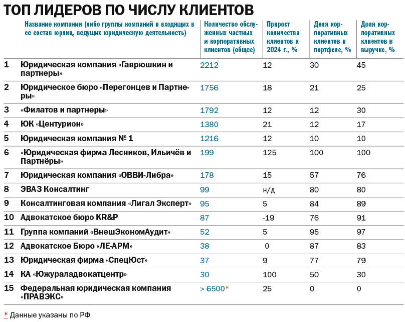 «Адаптируемся к меняющимся условиям»: рейтинг юридических компаний Челябинской области
2 «Адаптируемся к меняющимся условиям»: рейтинг юридических компаний Челябинской области
2