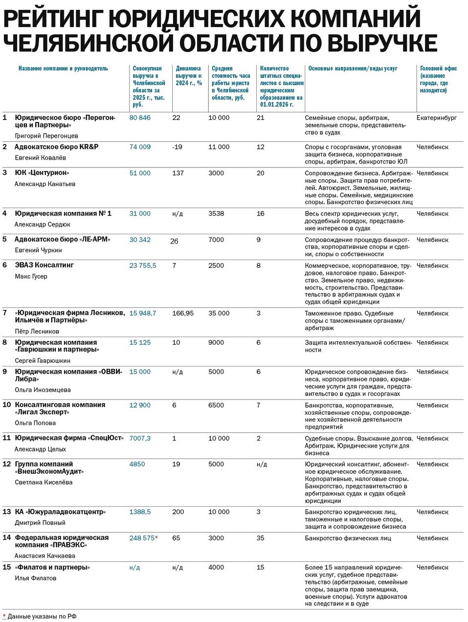 «Адаптируемся к меняющимся условиям»: рейтинг юридических компаний Челябинской области
1 «Адаптируемся к меняющимся условиям»: рейтинг юридических компаний Челябинской области
1