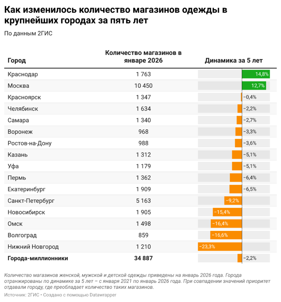 В других городах ситуация хуже. Сколько магазинов одежды закрылось в Красноярске за 5 лет? 1 В других городах ситуация хуже. Сколько магазинов одежды закрылось в Красноярске за 5 лет? 1