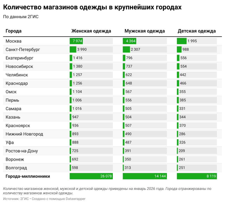 В других городах ситуация хуже. Сколько магазинов одежды закрылось в Красноярске за 5 лет? 2 В других городах ситуация хуже. Сколько магазинов одежды закрылось в Красноярске за 5 лет? 2