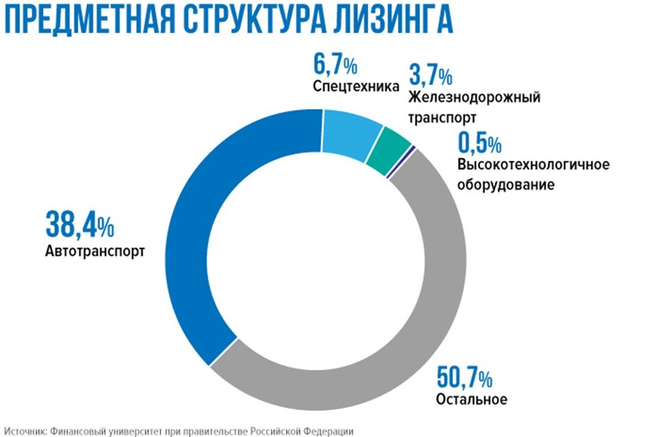 Лизинг в кризисе, но не сломлен. Где искать точки роста? 2 Лизинг в кризисе, но не сломлен. Где искать точки роста? 2