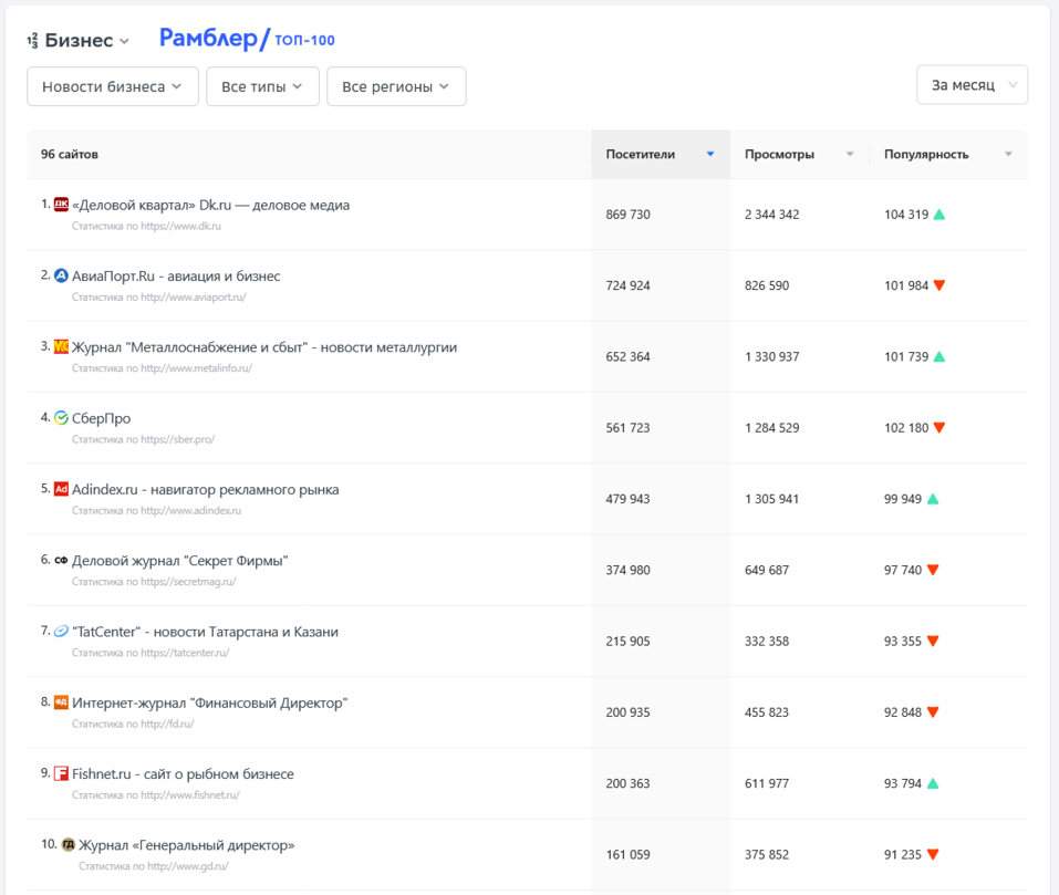 «Деловой квартал» возглавил федеральный рейтинг в категории «Новости бизнеса» 1 «Деловой квартал» возглавил федеральный рейтинг в категории «Новости бизнеса» 1