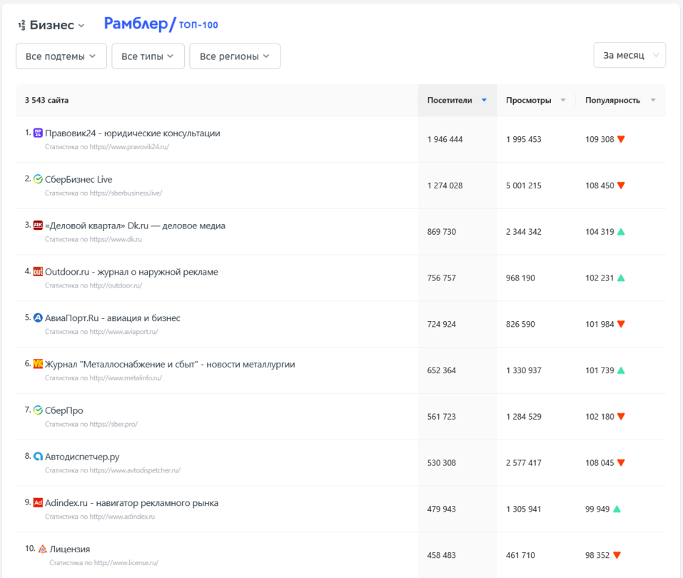 «Деловой квартал» возглавил федеральный рейтинг в категории «Новости бизнеса» 2 «Деловой квартал» возглавил федеральный рейтинг в категории «Новости бизнеса» 2