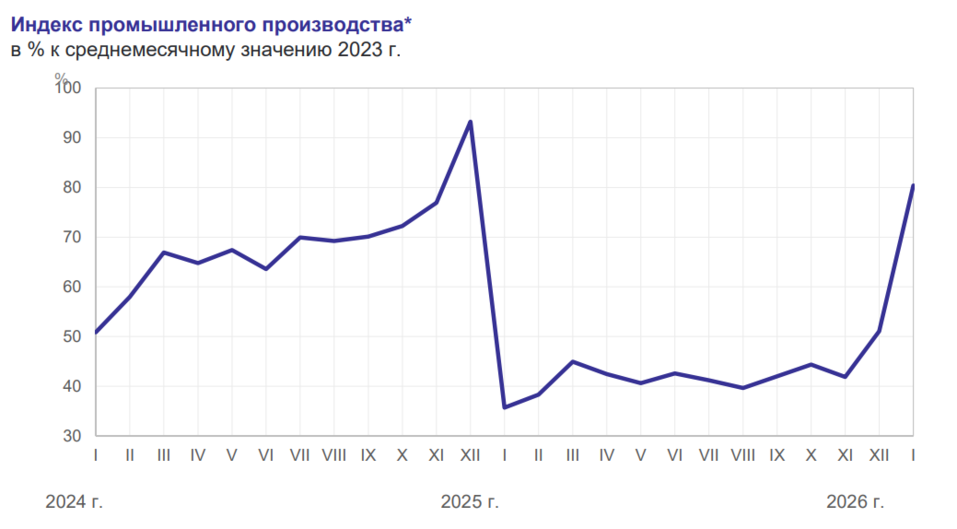 Свердловские власти рассказали, кто обеспечил рост промышленности региона в 2025 году 2 Свердловские власти рассказали, кто обеспечил рост промышленности региона в 2025 году 2