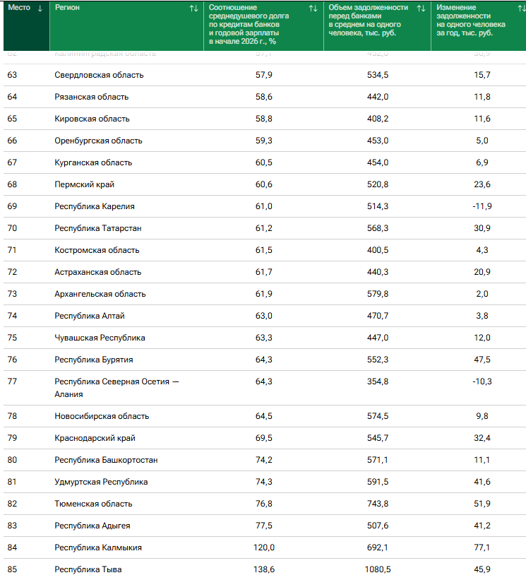 Более 530 тыс. рублей с человека: стало известно, сколько свердловчане должны банкам 1 Более 530 тыс. рублей с человека: стало известно, сколько свердловчане должны банкам 1
