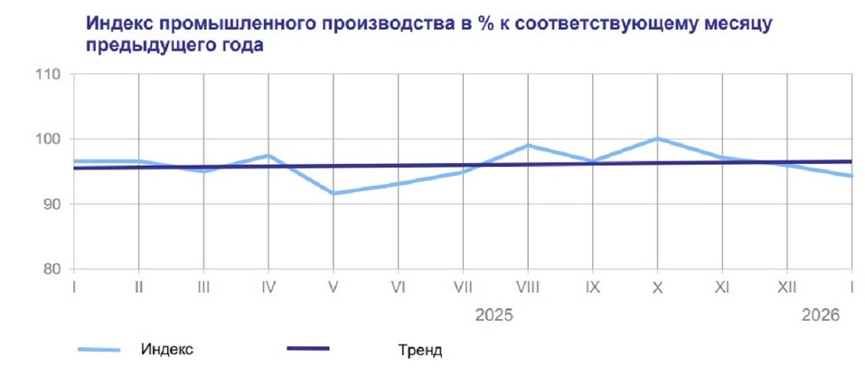 Индекс промышленного производства Челябинской области просел: какие отрасли в минусе? 1 Индекс промышленного производства Челябинской области просел: какие отрасли в минусе? 1