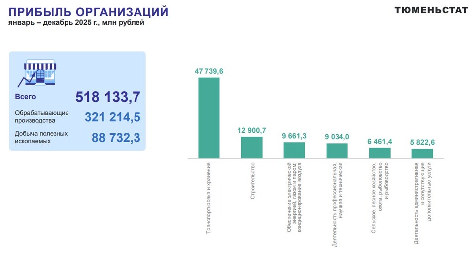 Сальдированная прибыль тюменского бизнеса за год выросла менее чем на процент 1 Сальдированная прибыль тюменского бизнеса за год выросла менее чем на процент 1