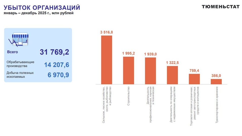 Сальдированная прибыль тюменского бизнеса за год выросла менее чем на процент 2 Сальдированная прибыль тюменского бизнеса за год выросла менее чем на процент 2