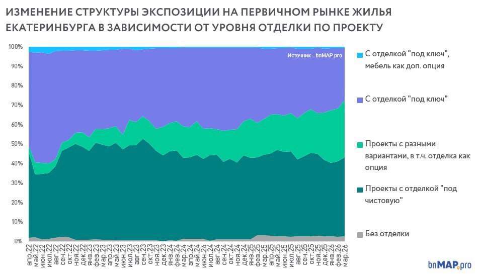 Количество новостроек с отделкой «под ключ» в Екатеринбурге сократилось на треть 1 Количество новостроек с отделкой «под ключ» в Екатеринбурге сократилось на треть 1