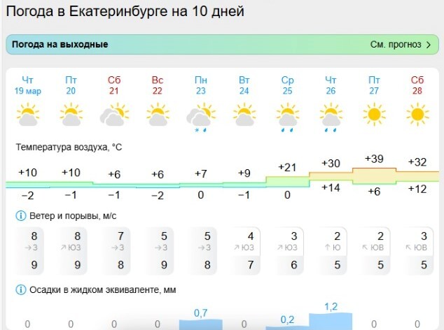 И о погоде: к концу марта в Екатеринбурге потеплеет до 39 градусов по Цельсию 1 И о погоде: к концу марта в Екатеринбурге потеплеет до 39 градусов по Цельсию 1