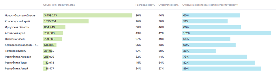 Красноярский край отстал почти от всей России по распроданности новостроек 1 Красноярский край отстал почти от всей России по распроданности новостроек 1