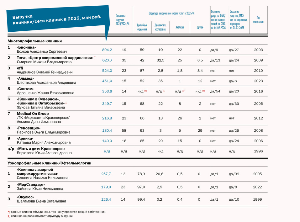 Рейтинг «ДК»: частные клиники Красноярска `2026 1 Рейтинг «ДК»: частные клиники Красноярска `2026 1