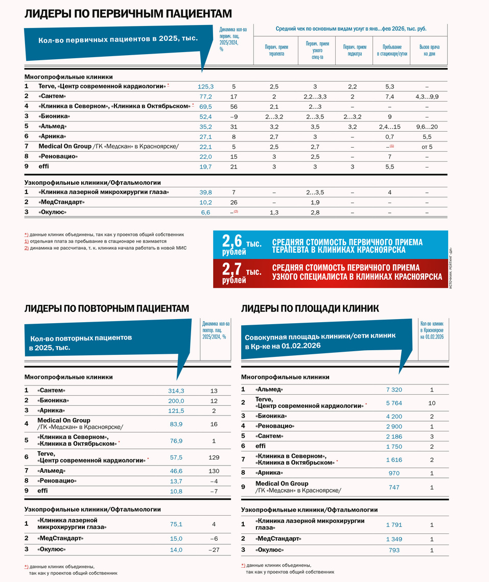 Рейтинг «ДК»: частные клиники Красноярска `2026 2 Рейтинг «ДК»: частные клиники Красноярска `2026 2