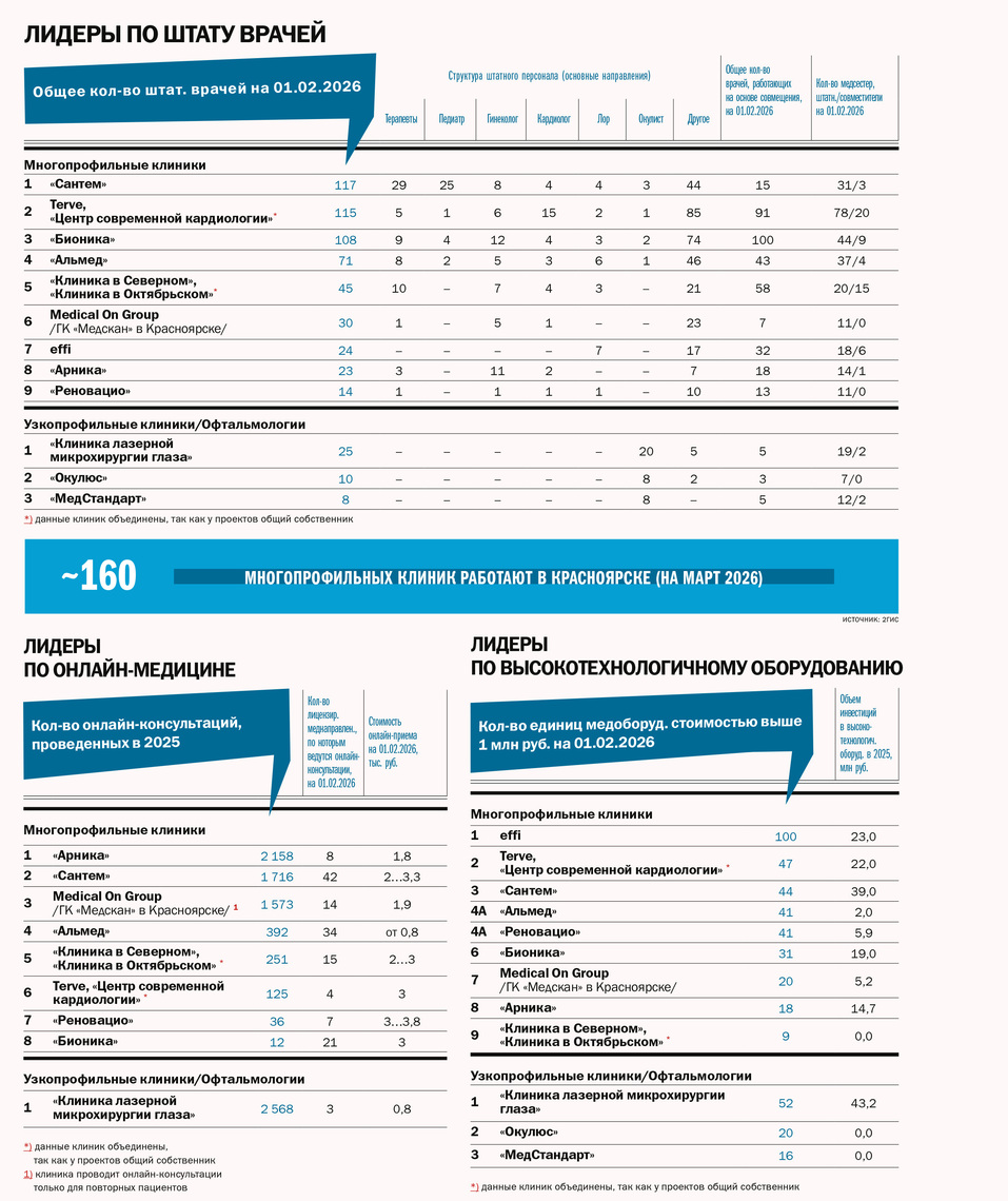 Рейтинг «ДК»: частные клиники Красноярска `2026 3 Рейтинг «ДК»: частные клиники Красноярска `2026 3